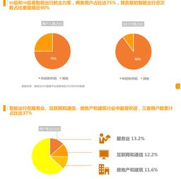 成都智能出行大數據市場調查報告